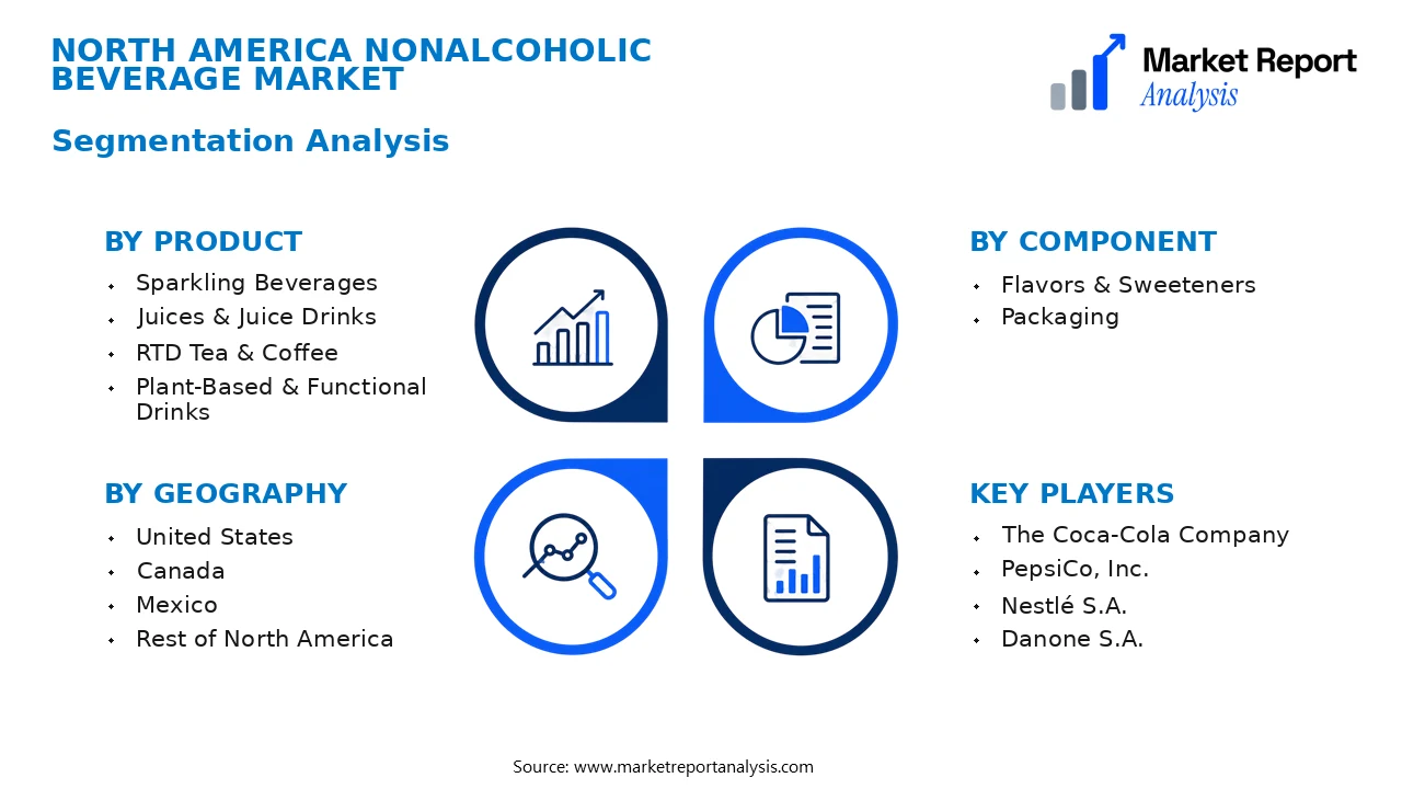 North America Nonalcoholic Beverage Market Segments and Segmentation Analysis