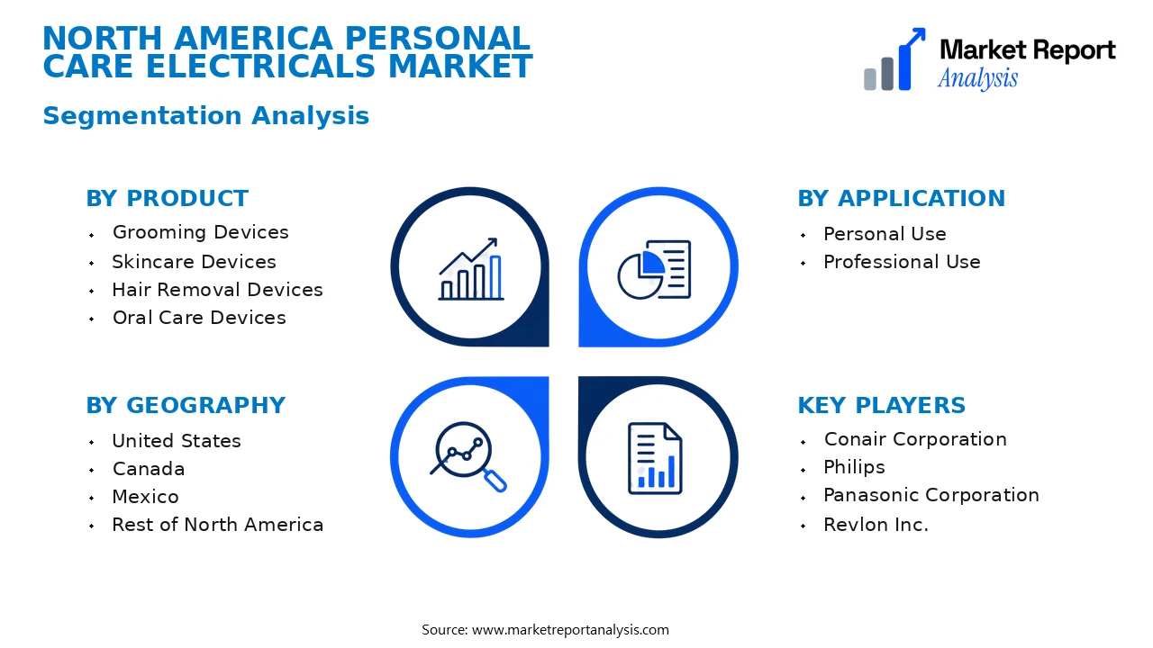North America Personal Care Electricals Market Segments and Segmentation Analysis