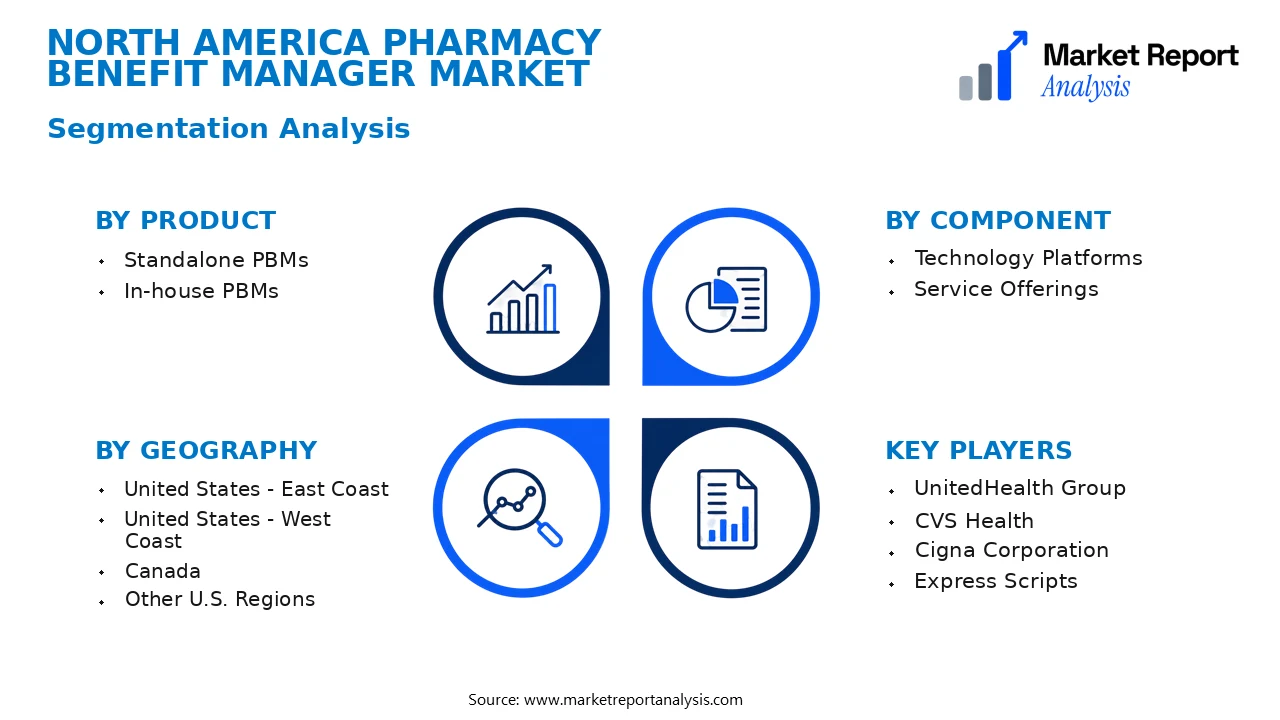 North America Pharmacy Benefit Manager Market Segments and Segmentation Analysis