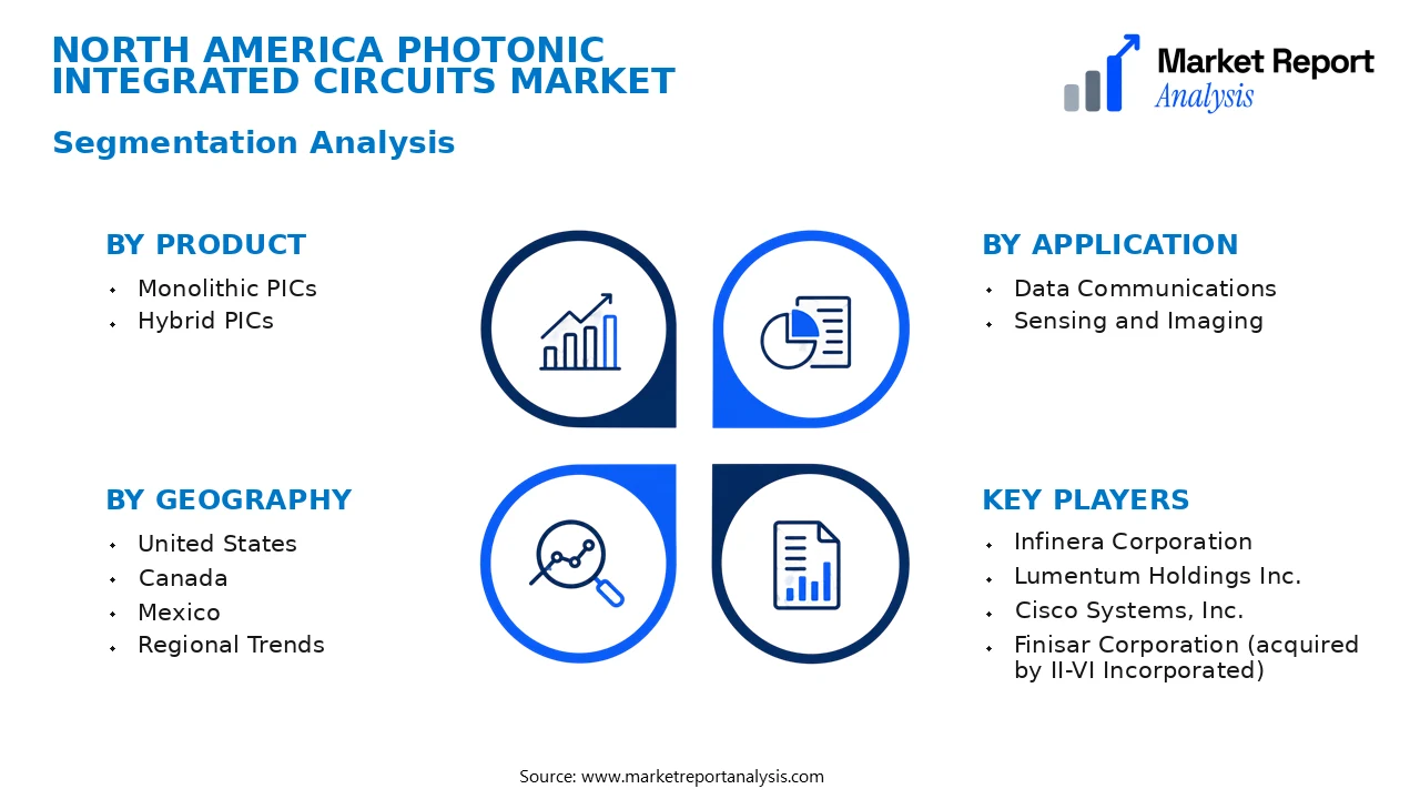 North America Photonic Integrated Circuits Market Segments and Segmentation Analysis North America Photonic Integrated Circuits Market Segments and Segmentation Analysis