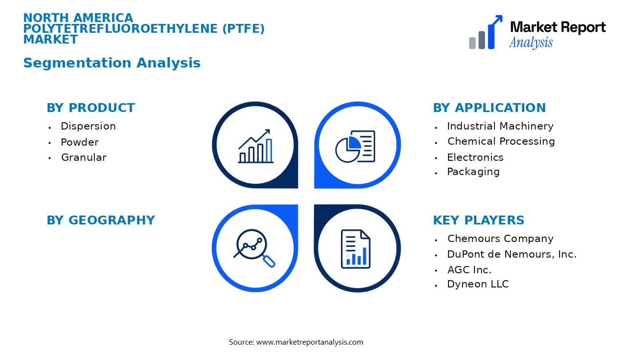 North America Polytetrefluoroethylene (Ptfe) Market Segments and Segmentation Analysis