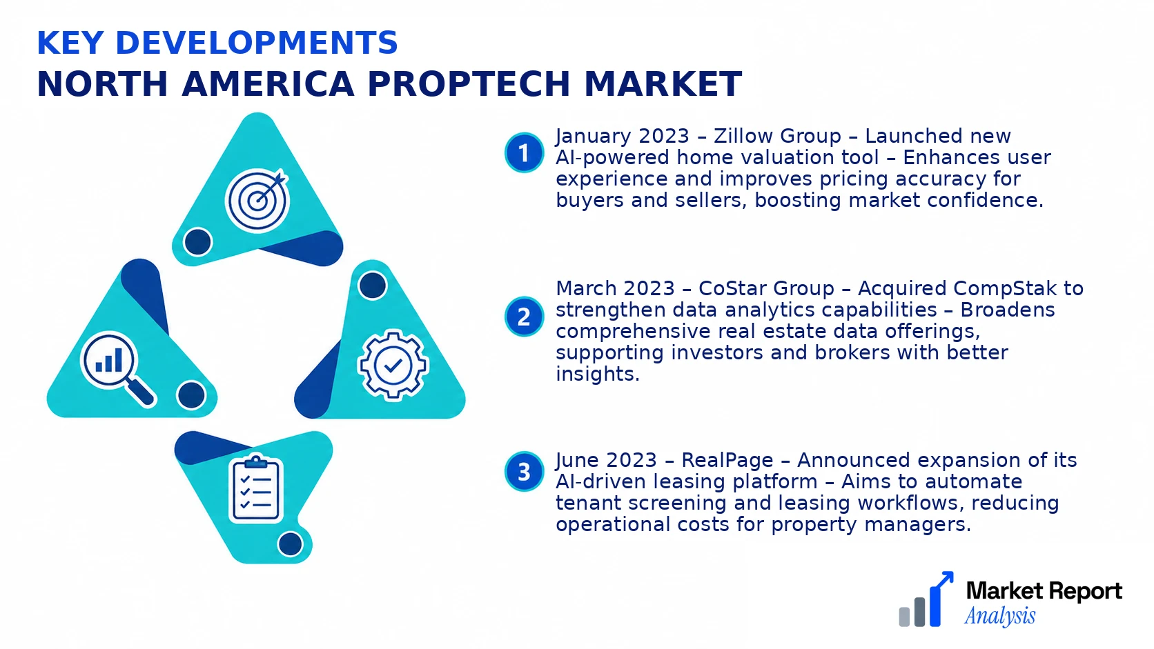 North America PropTech Market Key Developments and Strategic Business Developments