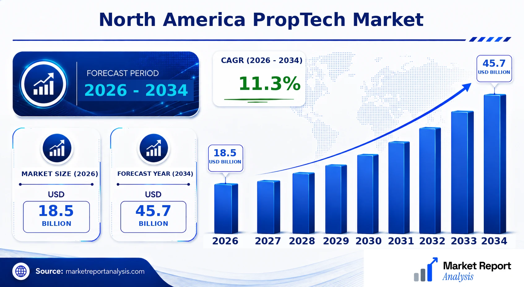 North America PropTech Market Size, Forecast and CAGR
