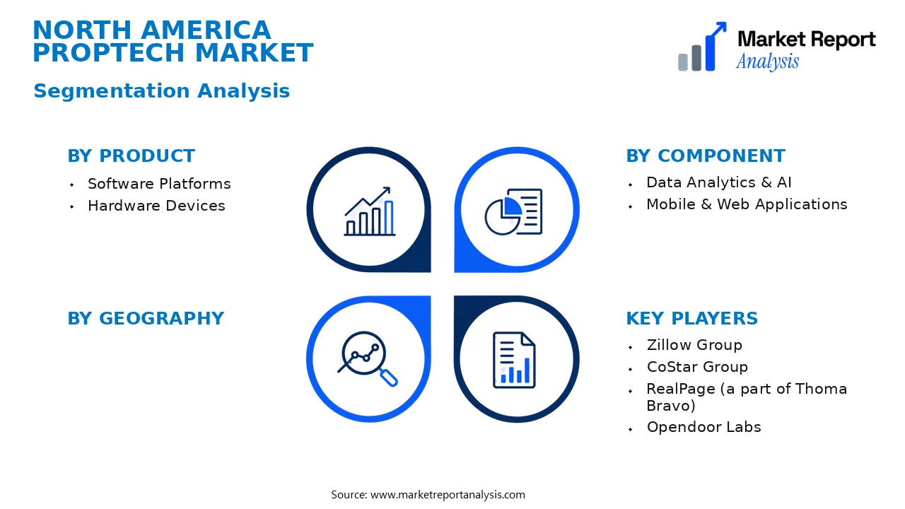 North America PropTech Market Segments and Segmentation Analysis