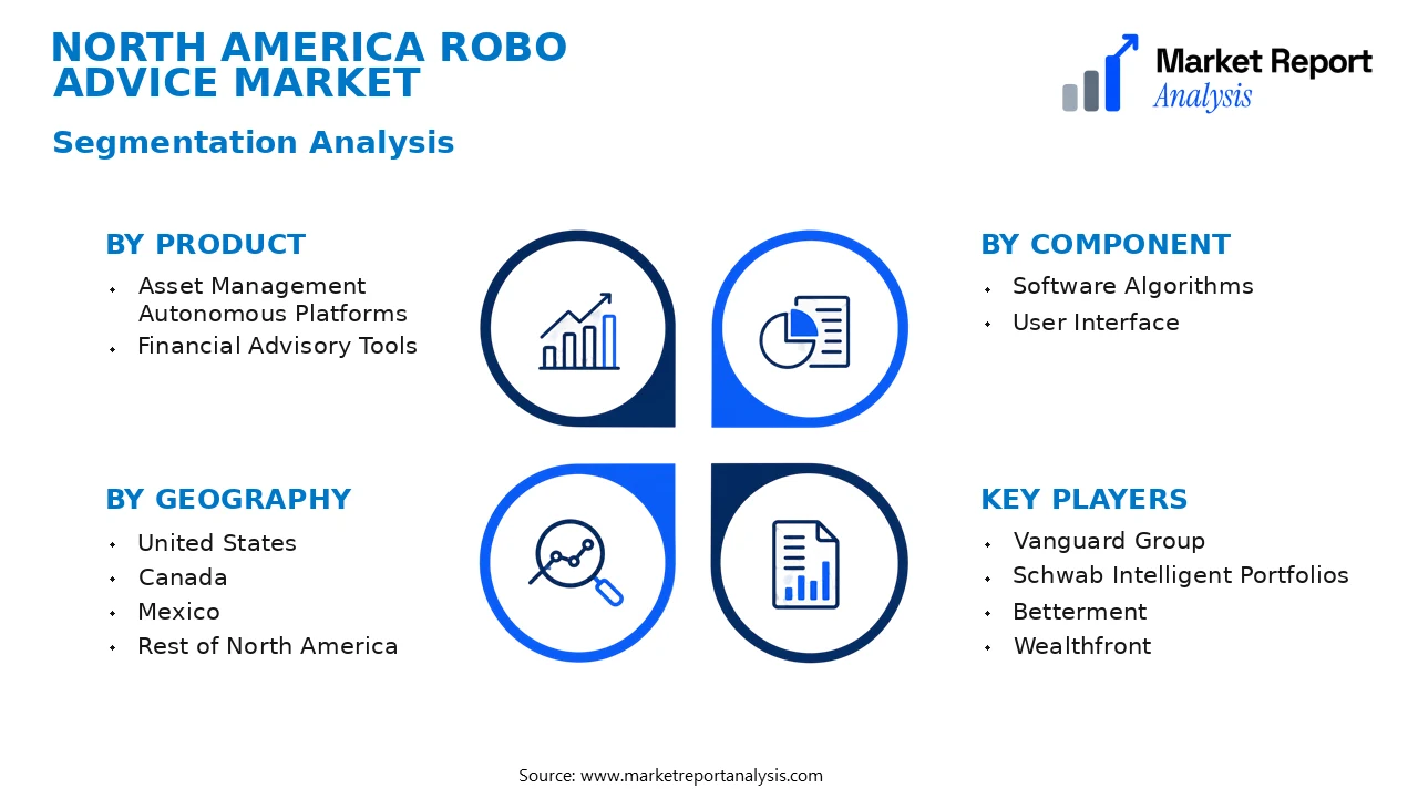 North America Robo Advice Market Segments and Segmentation Analysis North America Robo Advice Market Segments and Segmentation Analysis