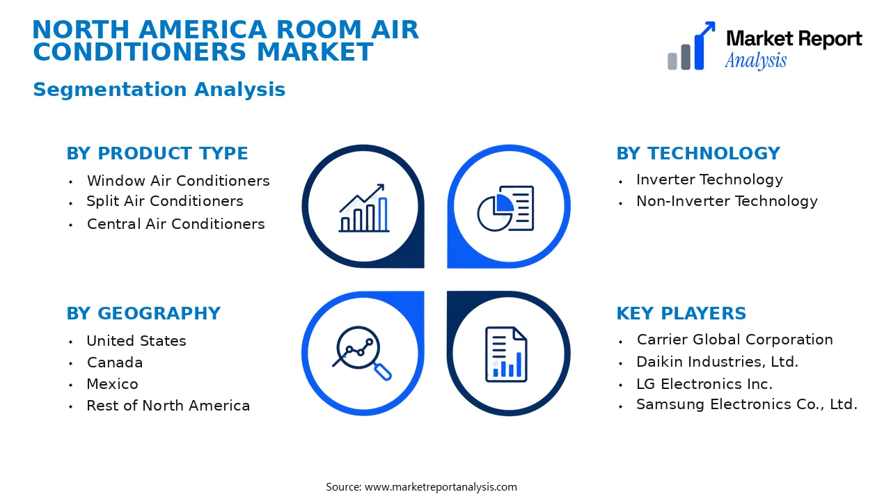 North America Room Air Conditioners Market Segments and Segmentation Analysis