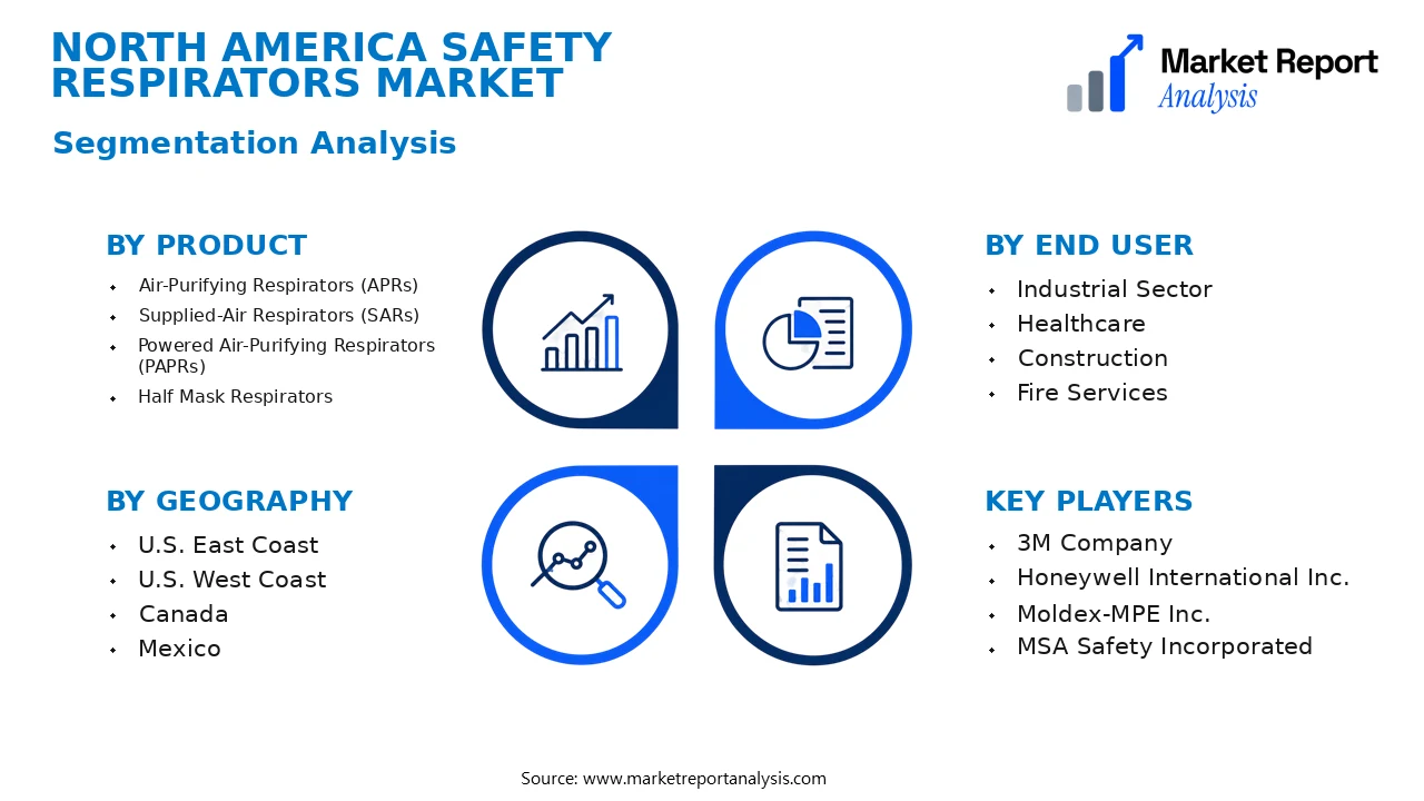North America Safety Respirators Market Segments and Segmentation Analysis North America Safety Respirators Market Segments and Segmentation Analysis
