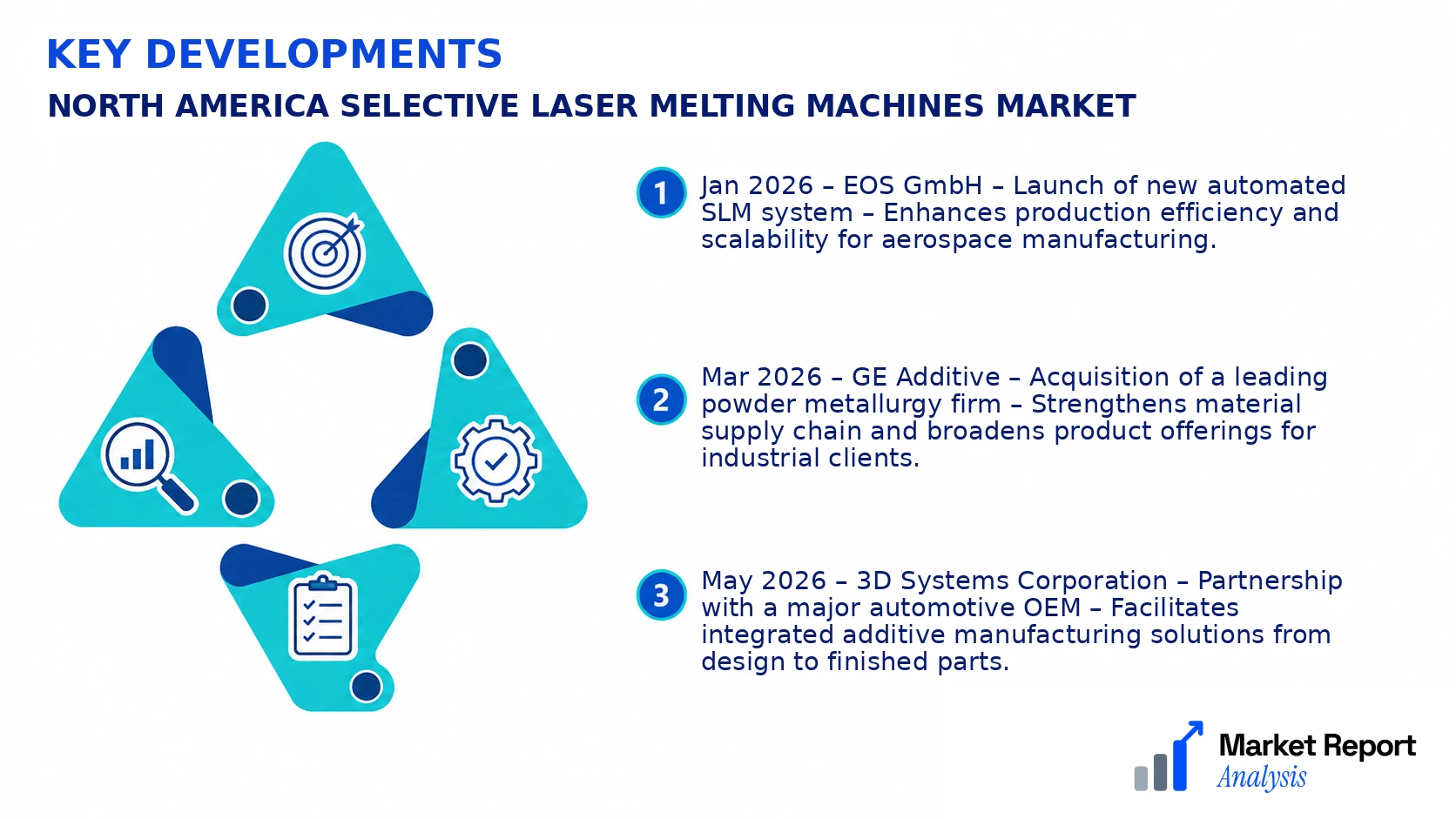 North America Selective Laser Melting Machines Market Key Developments and Strategic Business Developments North America Selective Laser Melting Machines Market Key Developments and Strategic Business Developments