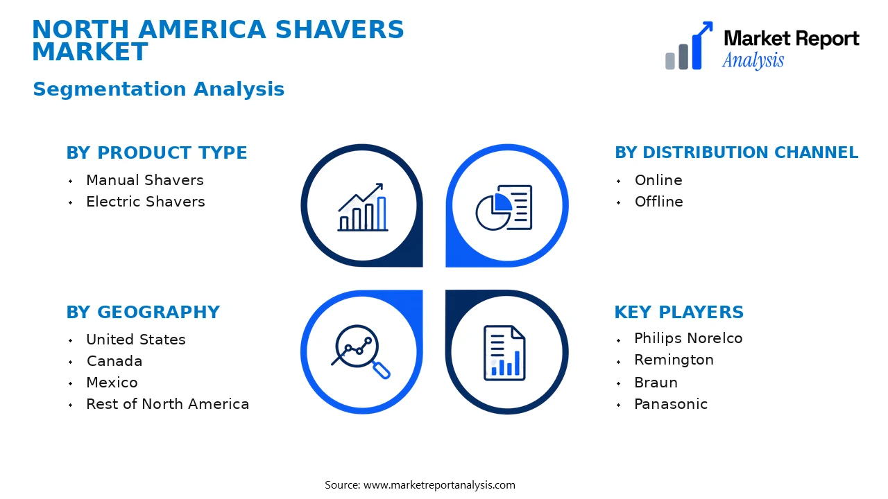 North America Shavers Market Segments and Segmentation Analysis