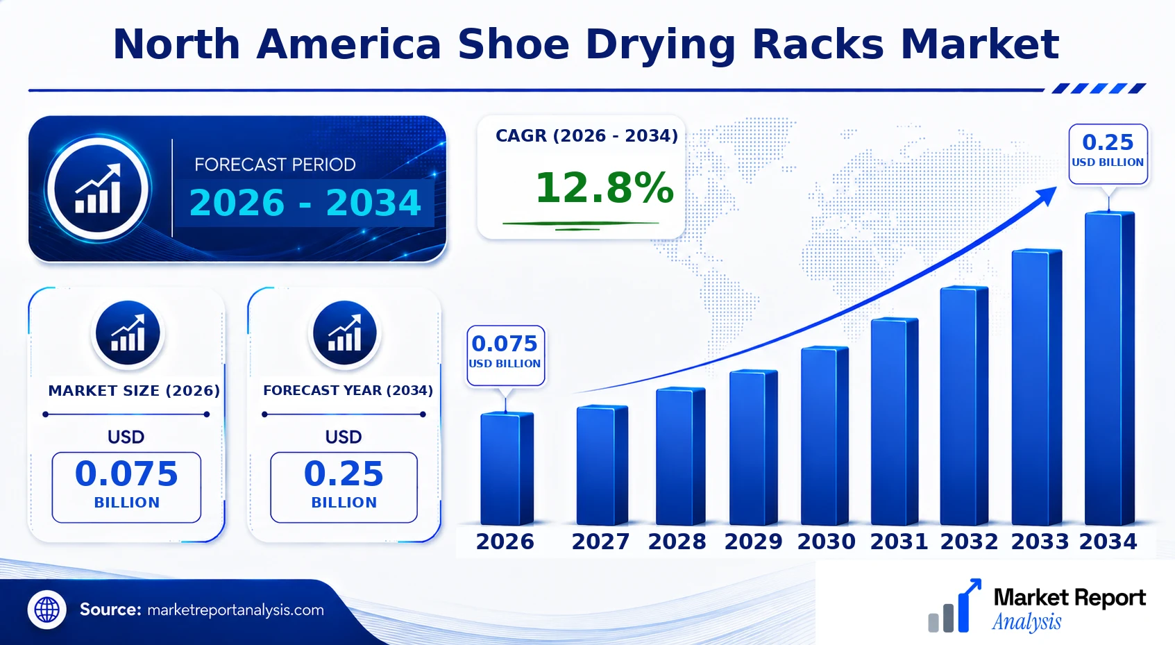 North America Shoe Drying Racks Market Size, Forecast and CAGR North America Shoe Drying Racks Market Size, Forecast and CAGR
