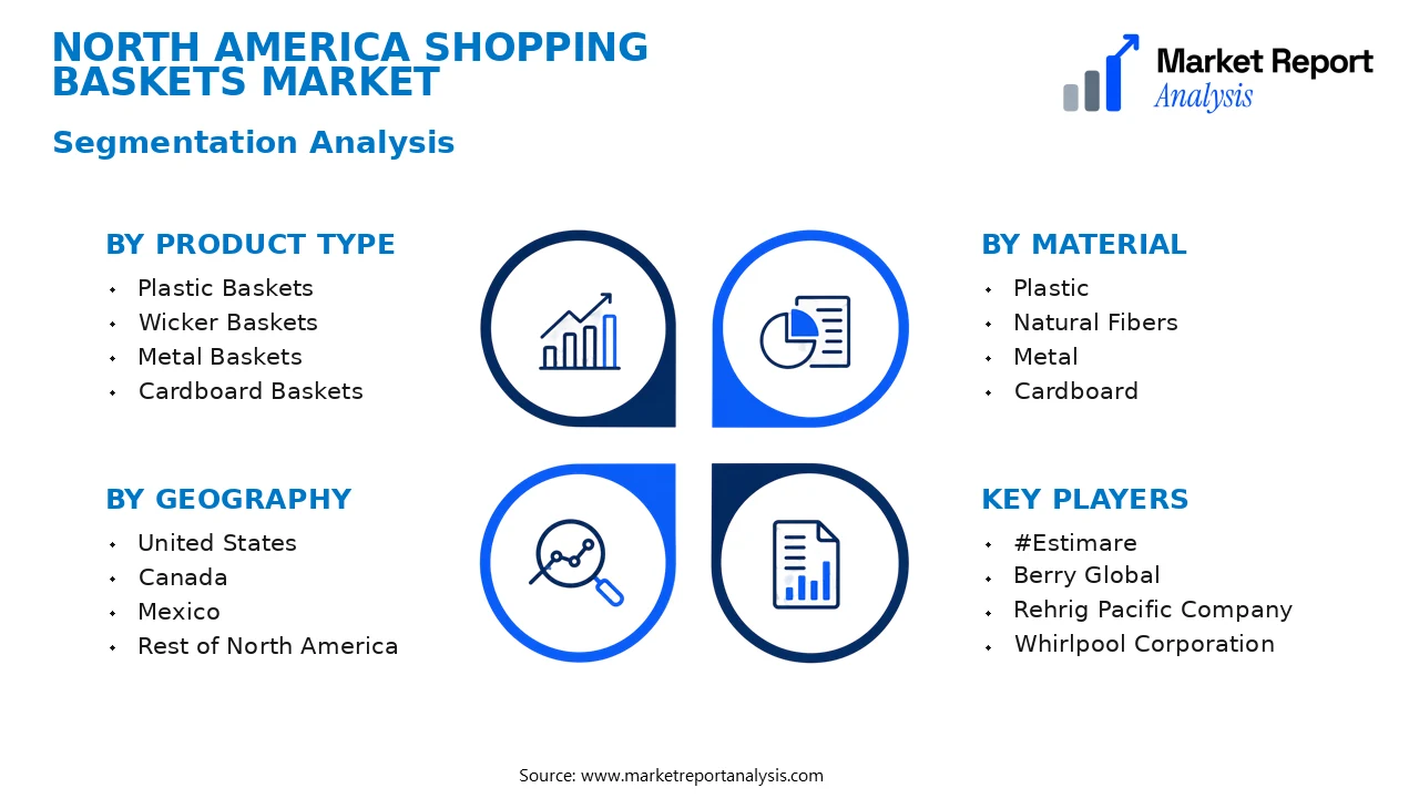 North America Shopping Baskets Market Segments and Segmentation Analysis North America Shopping Baskets Market Segments and Segmentation Analysis