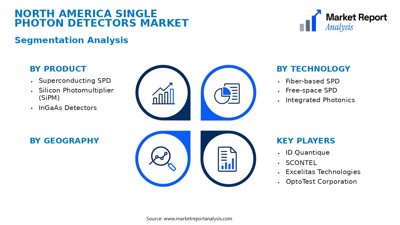 North America Single Photon Detectors Market Segments and Segmentation Analysis North America Single Photon Detectors Market Segments and Segmentation Analysis