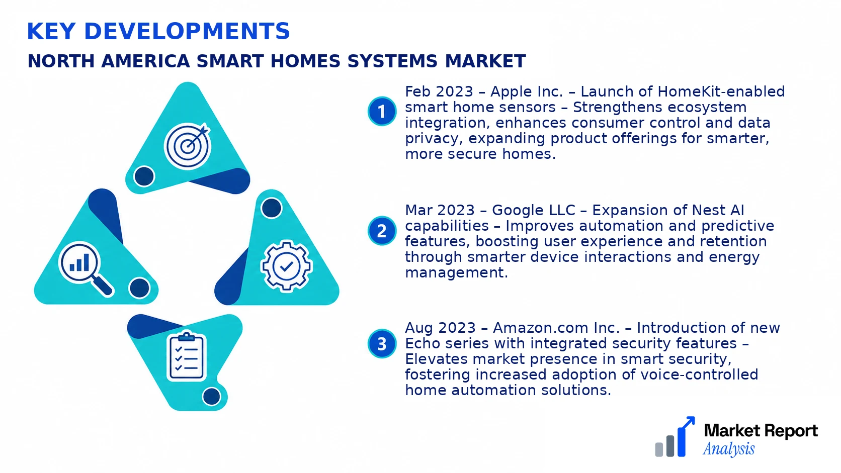 North America Smart Homes Systems Market Key Developments and Strategic Business Developments North America Smart Homes Systems Market Key Developments and Strategic Business Developments