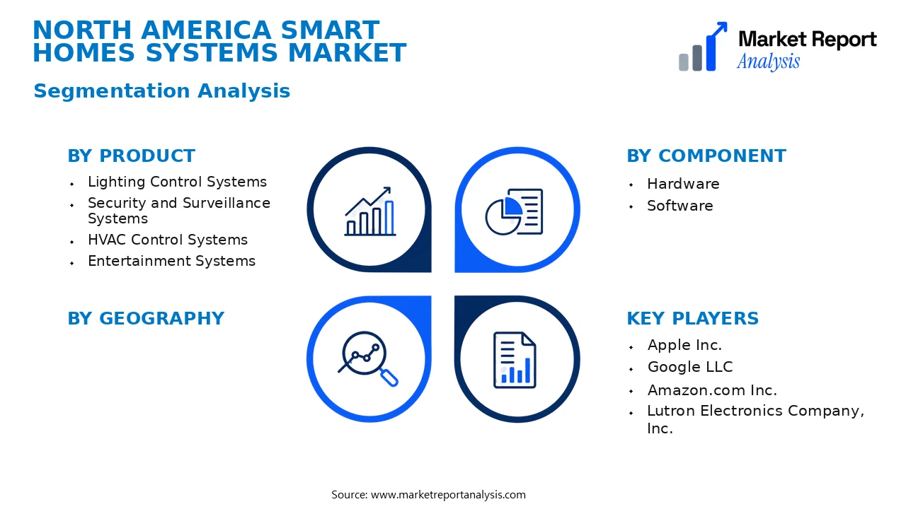 North America Smart Homes Systems Market Segments and Segmentation Analysis
