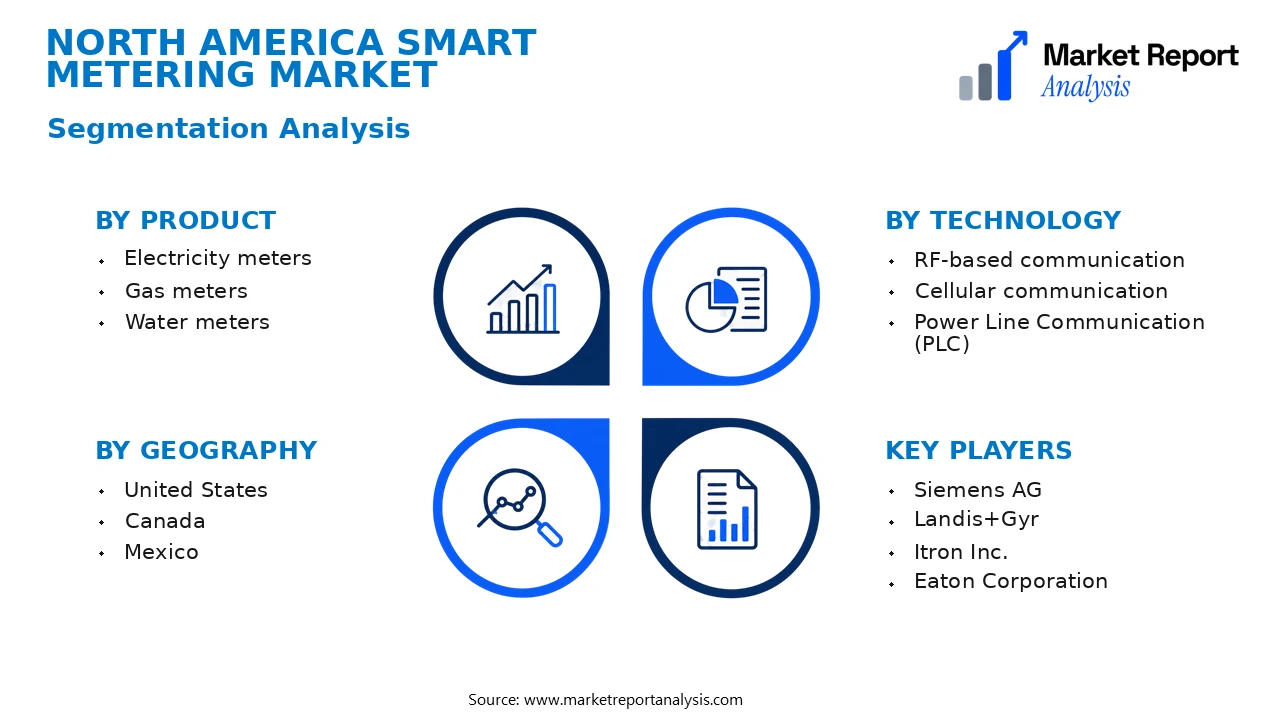 North America Smart Metering Market Segments and Segmentation Analysis North America Smart Metering Market Segments and Segmentation Analysis