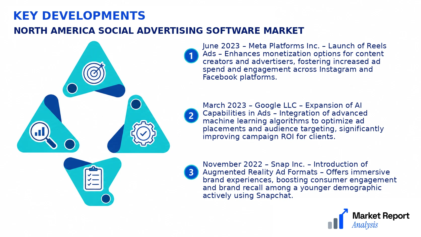 North America Social Advertising Software Market Key Developments and Strategic Business Developments