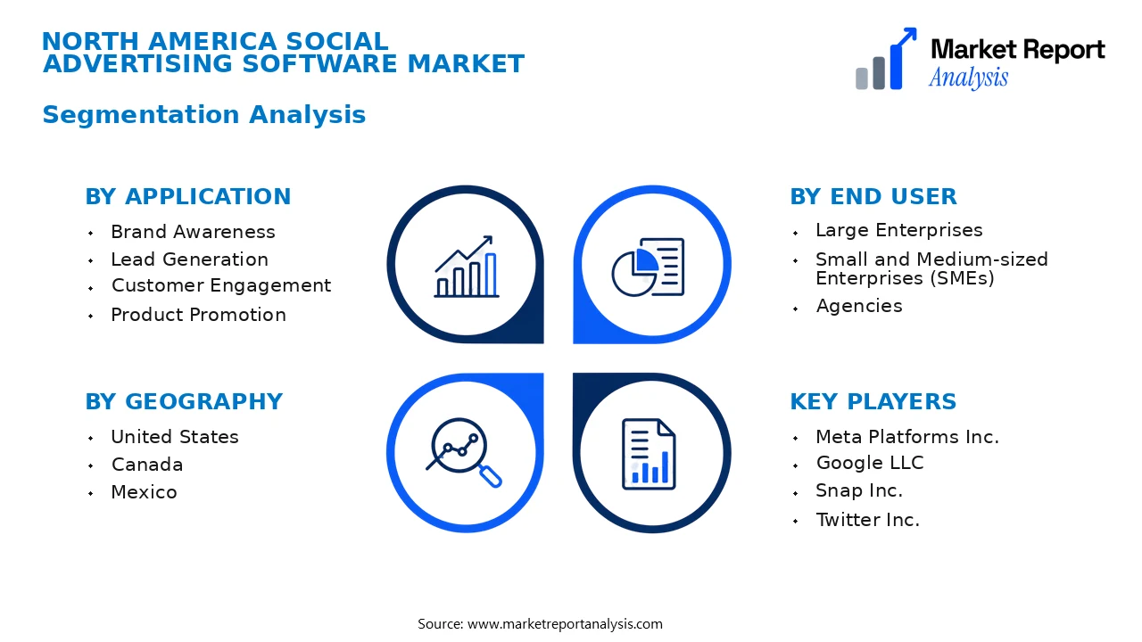 North America Social Advertising Software Market Segments and Segmentation Analysis North America Social Advertising Software Market Segments and Segmentation Analysis