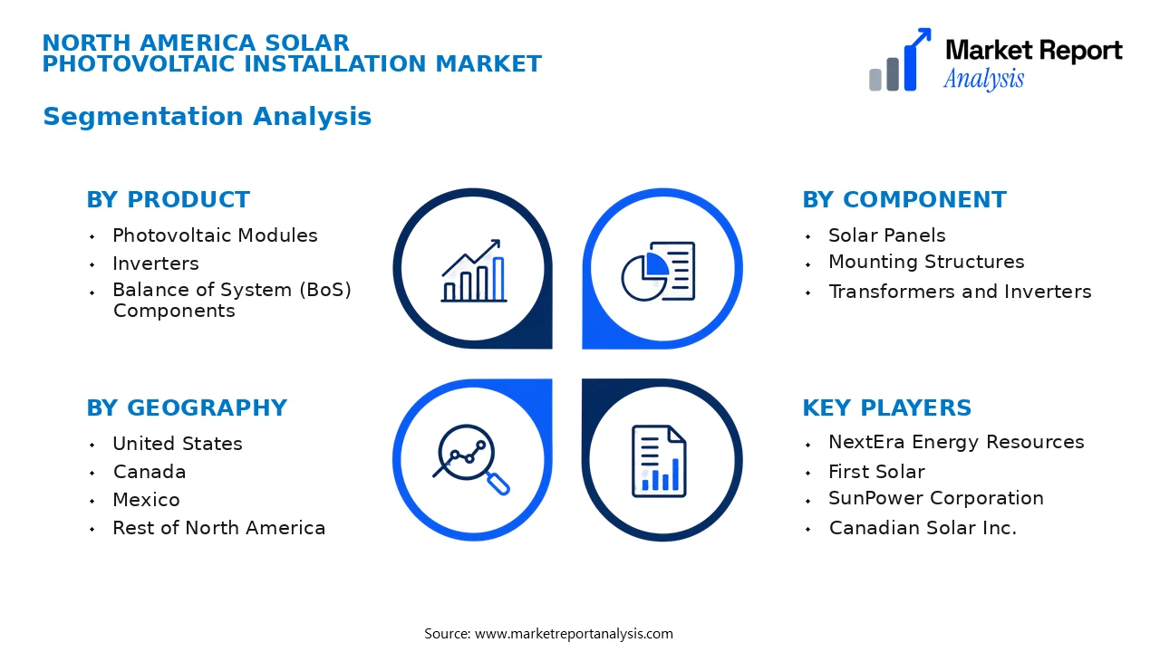 North America Solar Photovoltaic Installation Market Segments and Segmentation Analysis