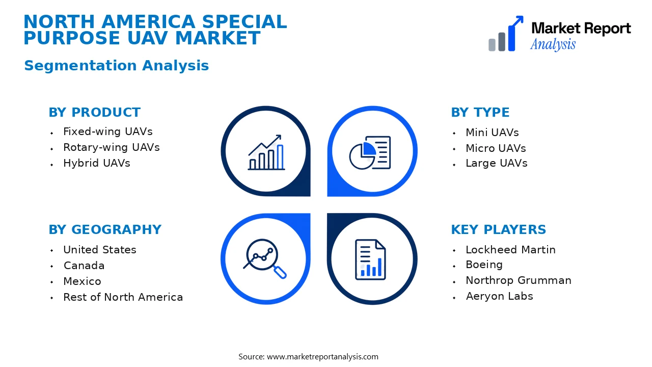 North America Special Purpose Uav Market Segments and Segmentation Analysis
