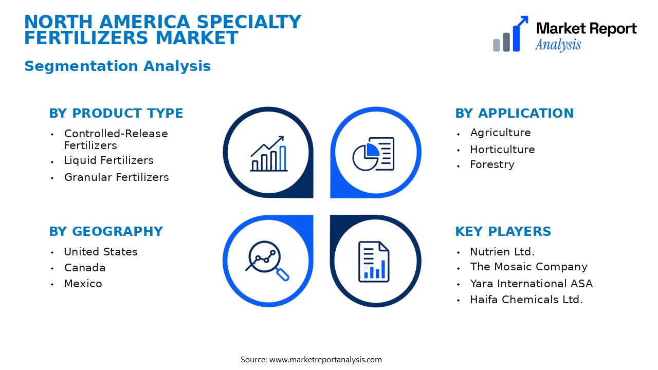 North America Specialty Fertilizers Market Segments and Segmentation Analysis North America Specialty Fertilizers Market Segments and Segmentation Analysis
