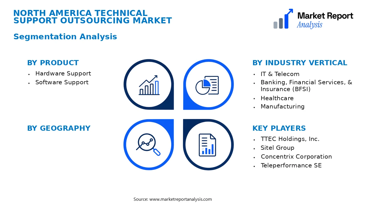 North America Technical Support Outsourcing Market Segments and Segmentation Analysis North America Technical Support Outsourcing Market Segments and Segmentation Analysis