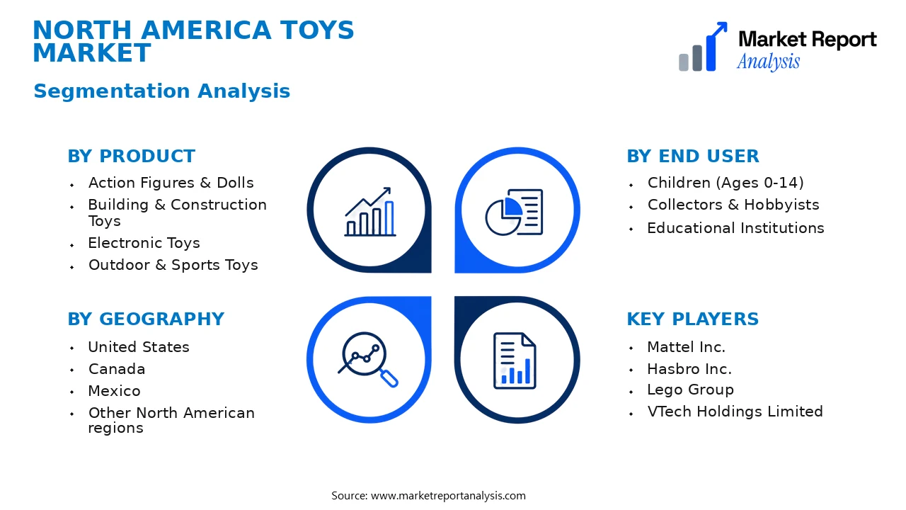 North America Toys Market Segments and Segmentation Analysis North America Toys Market Segments and Segmentation Analysis