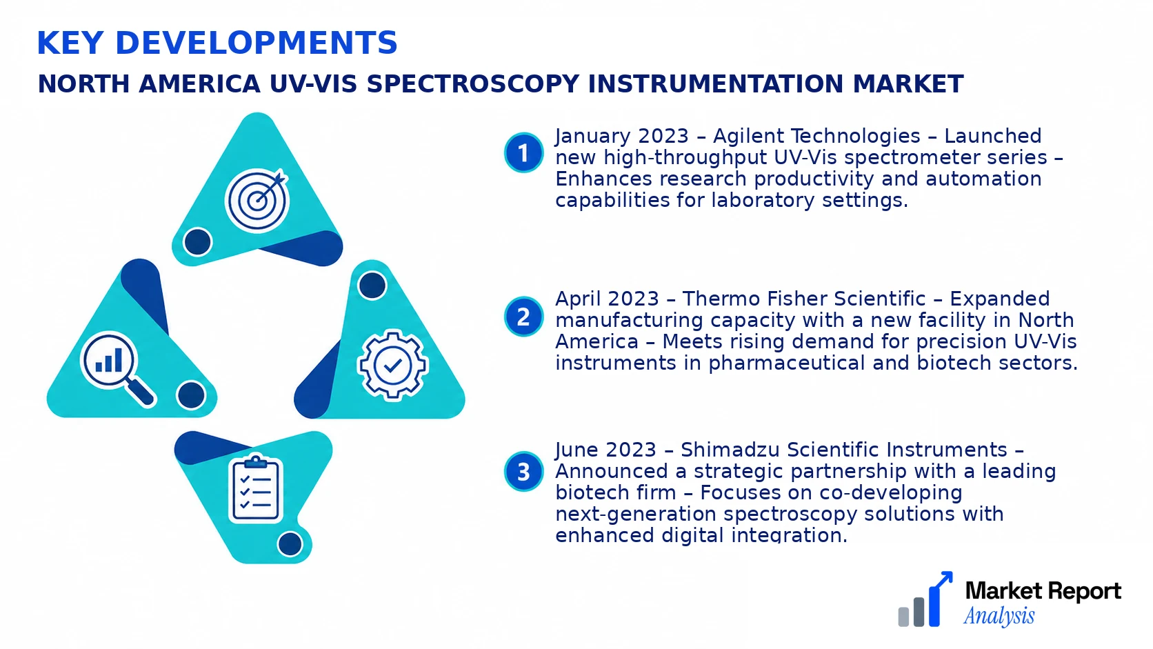 North America Uv-Vis Spectroscopy Instrumentation Market Key Developments and Strategic Business Developments