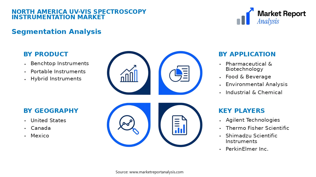 North America Uv-Vis Spectroscopy Instrumentation Market Segments and Segmentation Analysis