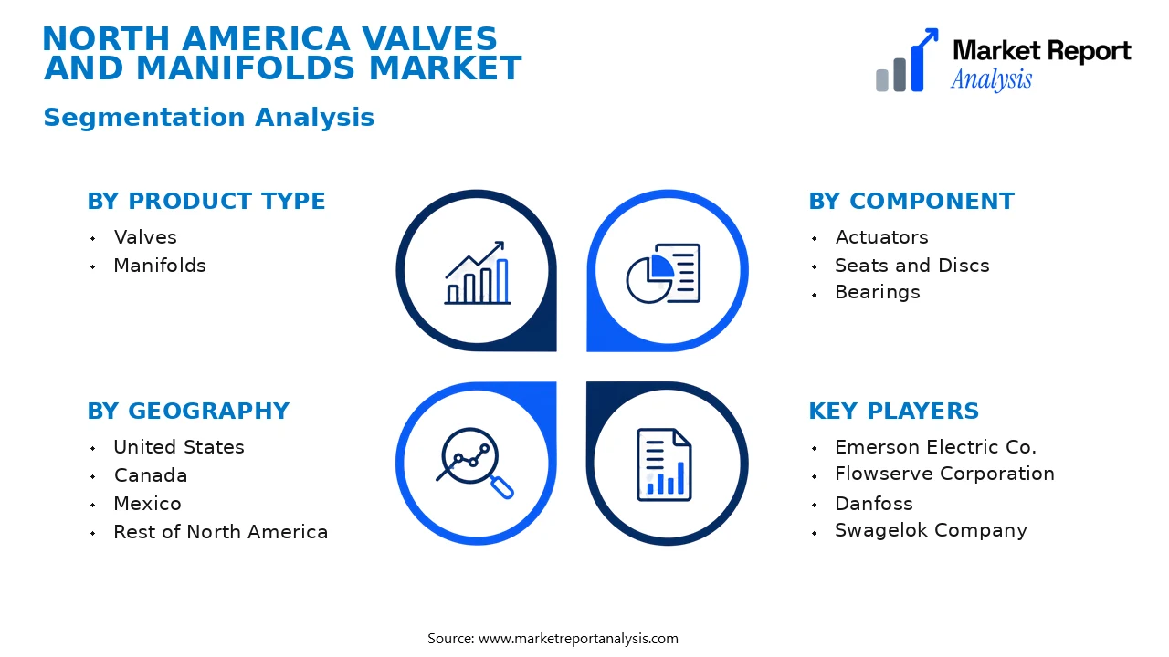North America Valves and Manifolds Market Segments and Segmentation Analysis North America Valves and Manifolds Market Segments and Segmentation Analysis
