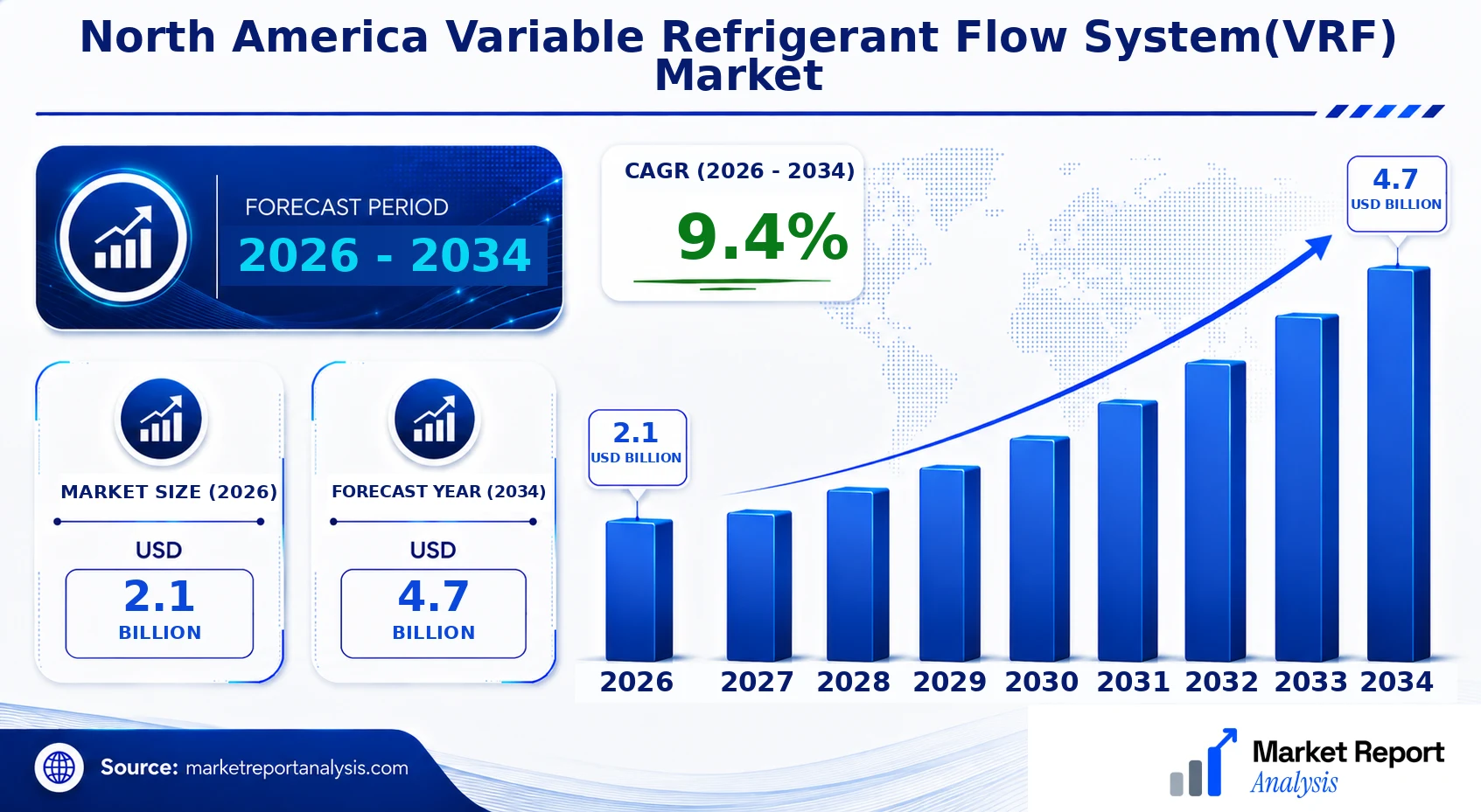 North America Variable Refrigerant Flow System(VRF) Market Size, Forecast and CAGR