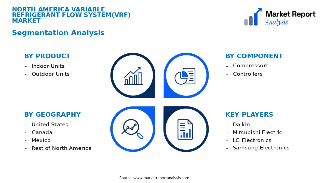 North America Variable Refrigerant Flow System(VRF) Market Segments and Segmentation Analysis North America Variable Refrigerant Flow System(VRF) Market Segments and Segmentation Analysis