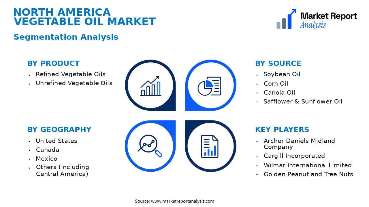 North America Vegetable Oil Market Segments and Segmentation Analysis