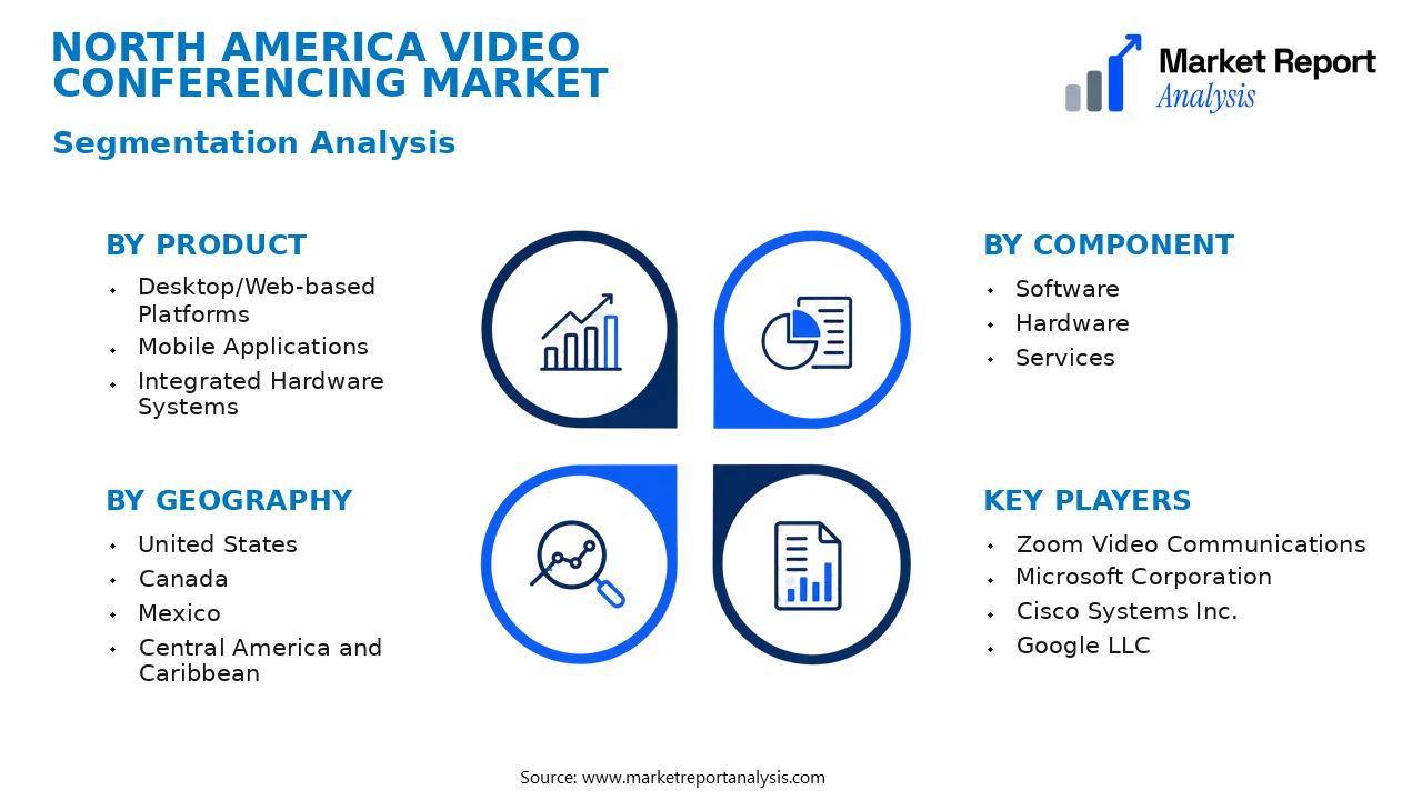 North America Video Conferencing Market Segments and Segmentation Analysis