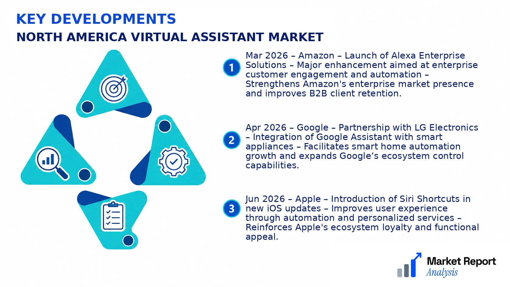 North America Virtual Assistant Market Key Developments and Strategic Business Developments
