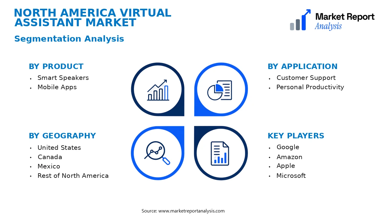 North America Virtual Assistant Market Segments and Segmentation Analysis