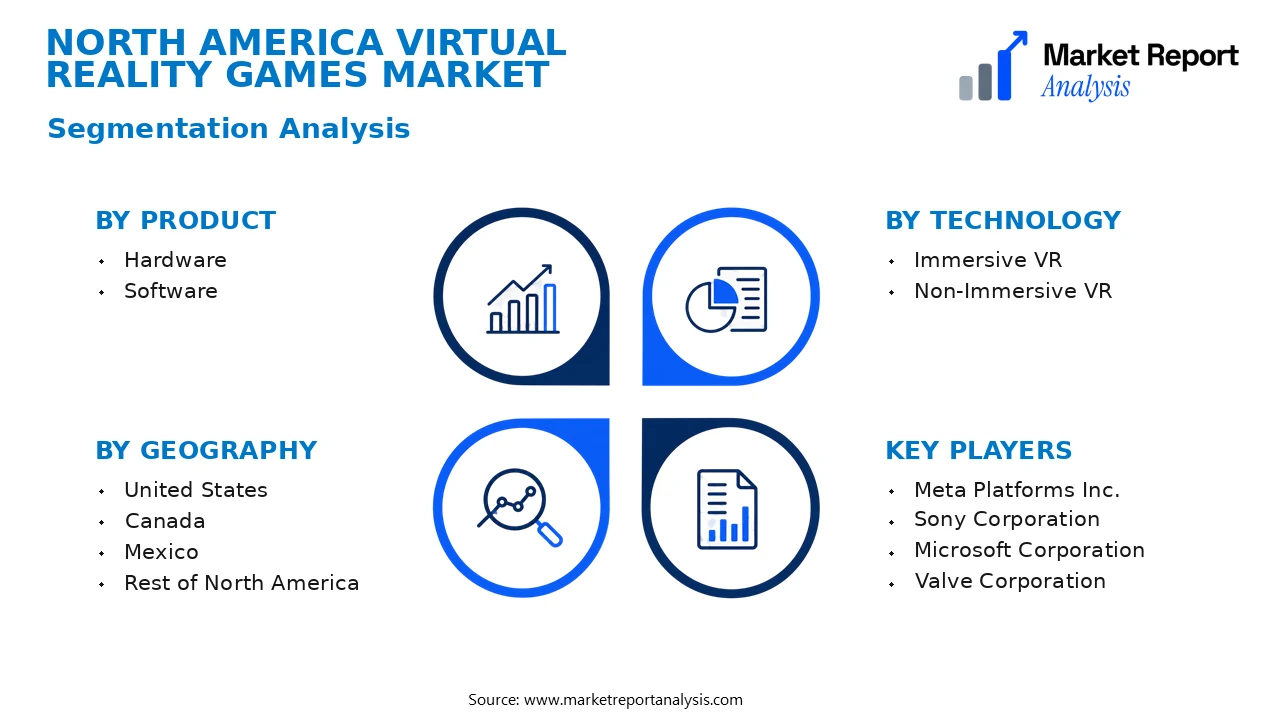 North America Virtual Reality Games Market Segments and Segmentation Analysis