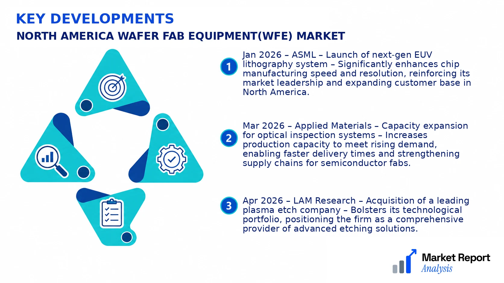 North America Wafer Fab Equipment(WFE) Market Key Developments and Strategic Business Developments