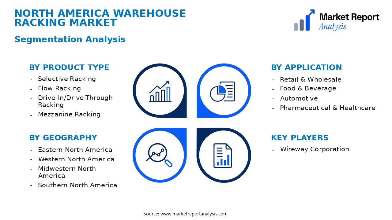 North America Warehouse Racking Market Segments and Segmentation Analysis