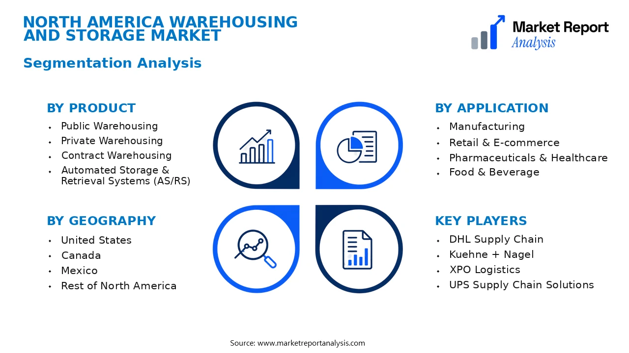 North America Warehousing and Storage Market Segments and Segmentation Analysis North America Warehousing and Storage Market Segments and Segmentation Analysis