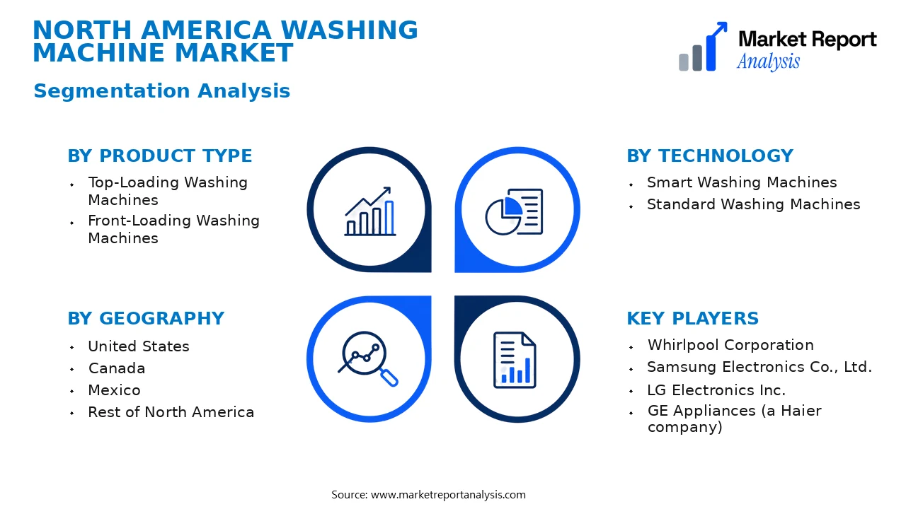 North America Washing Machine Market Segments and Segmentation Analysis
