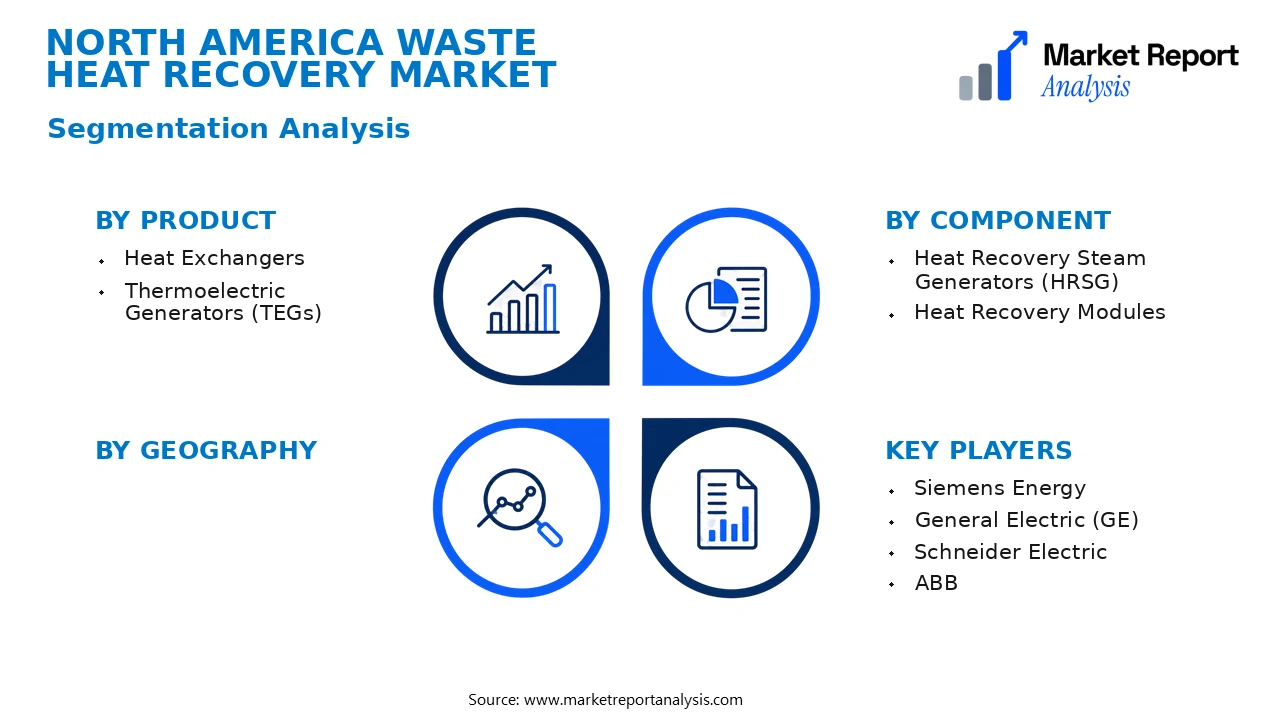 North America Waste Heat Recovery Market Segments and Segmentation Analysis