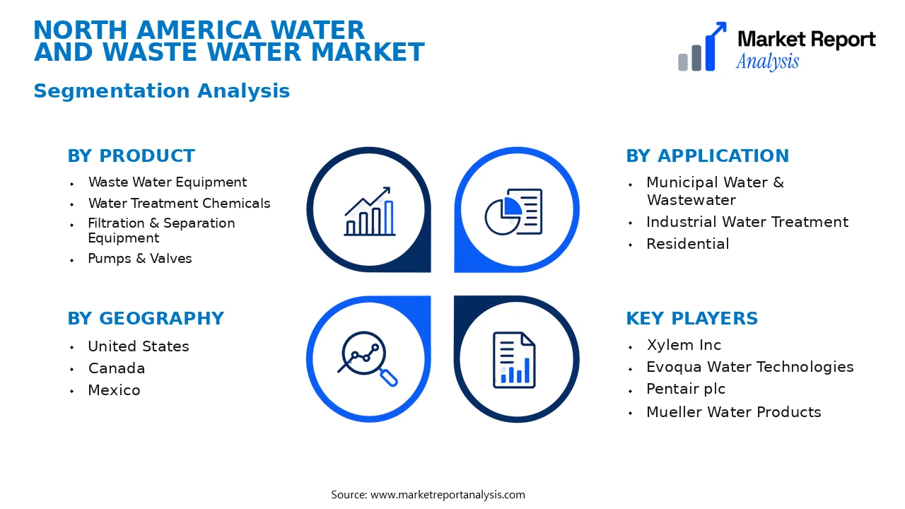 North America Water and Waste Water Market Segments and Segmentation Analysis