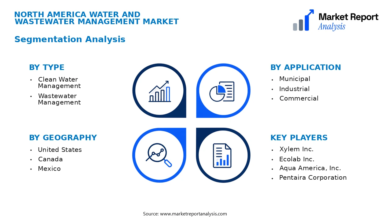 North America Water and Wastewater Management Market Segments and Segmentation Analysis