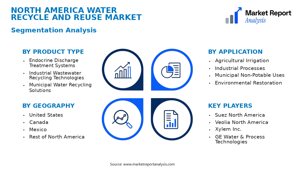 North America Water Recycle and Reuse Market Segments and Segmentation Analysis North America Water Recycle and Reuse Market Segments and Segmentation Analysis