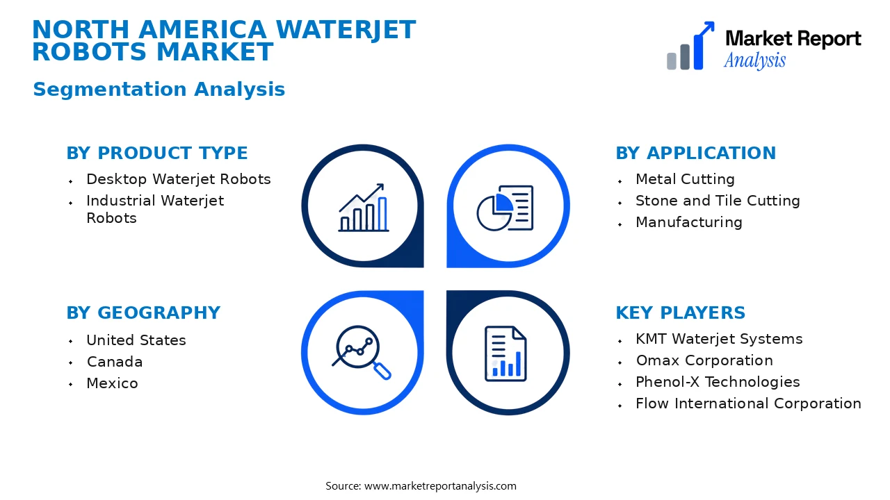 North America Waterjet Robots Market Segments and Segmentation Analysis North America Waterjet Robots Market Segments and Segmentation Analysis