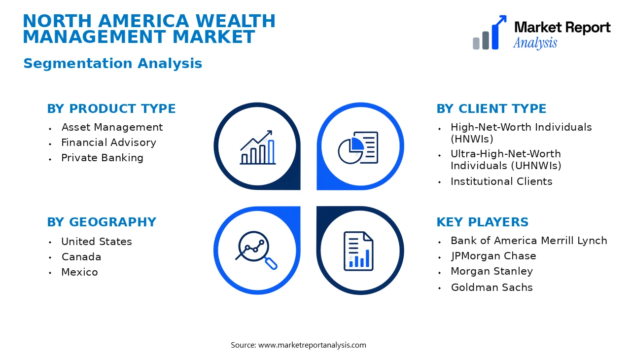 North America Wealth Management Market Segments and Segmentation Analysis North America Wealth Management Market Segments and Segmentation Analysis