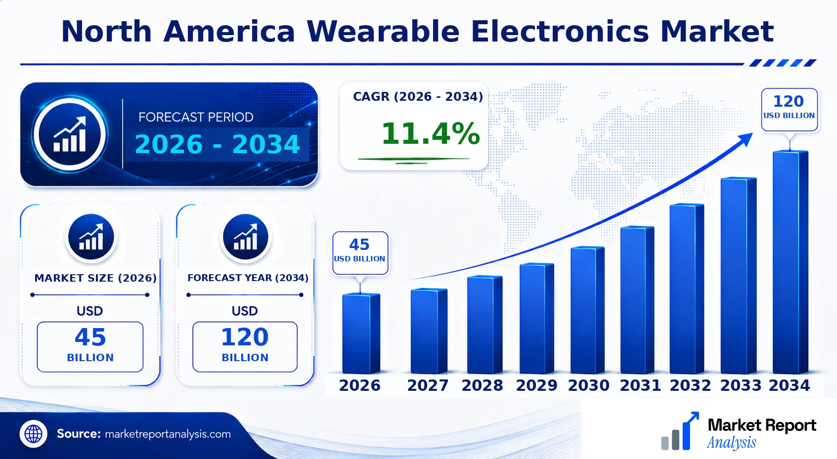 North America Wearable Electronics Market Size, Forecast and CAGR