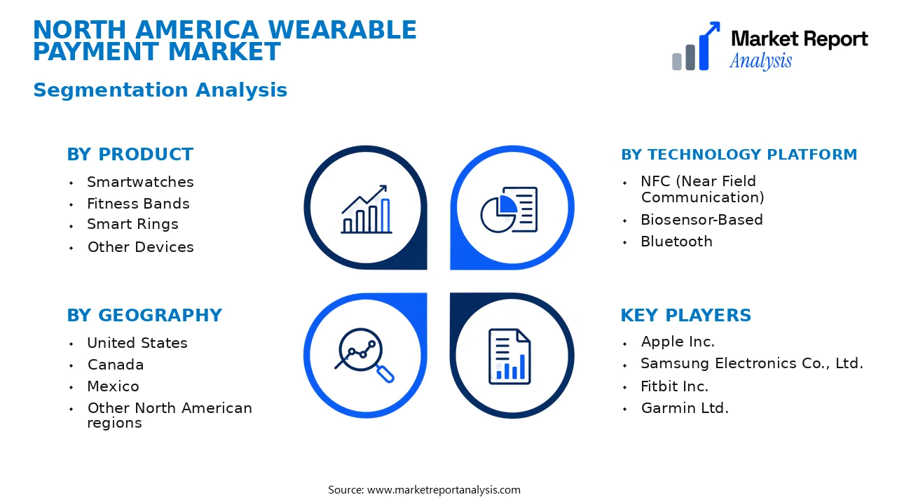 North America Wearable Payment Market Segments and Segmentation Analysis