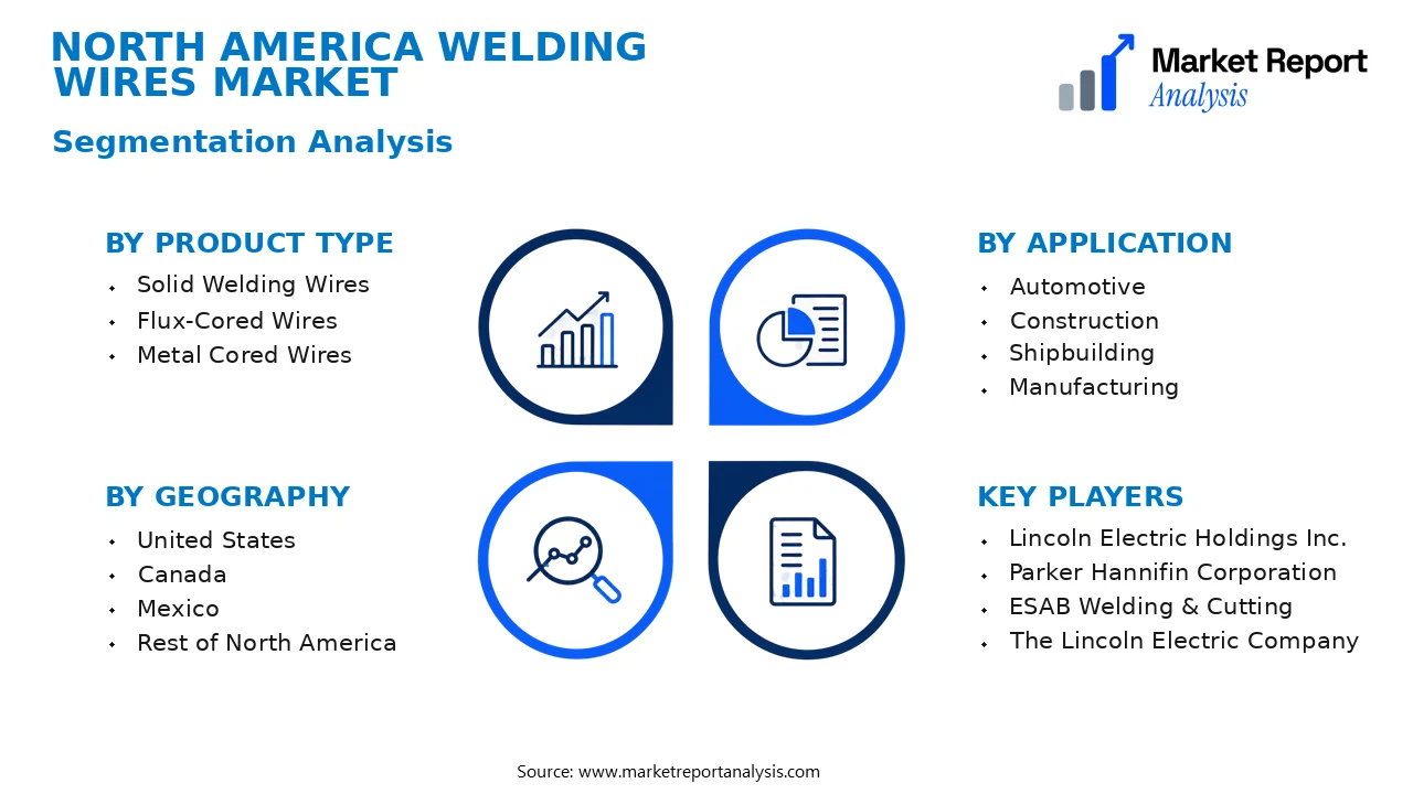 North America Welding Wires Market Segments and Segmentation Analysis