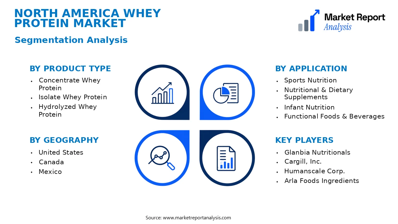North America Whey Protein Market Segments and Segmentation Analysis
